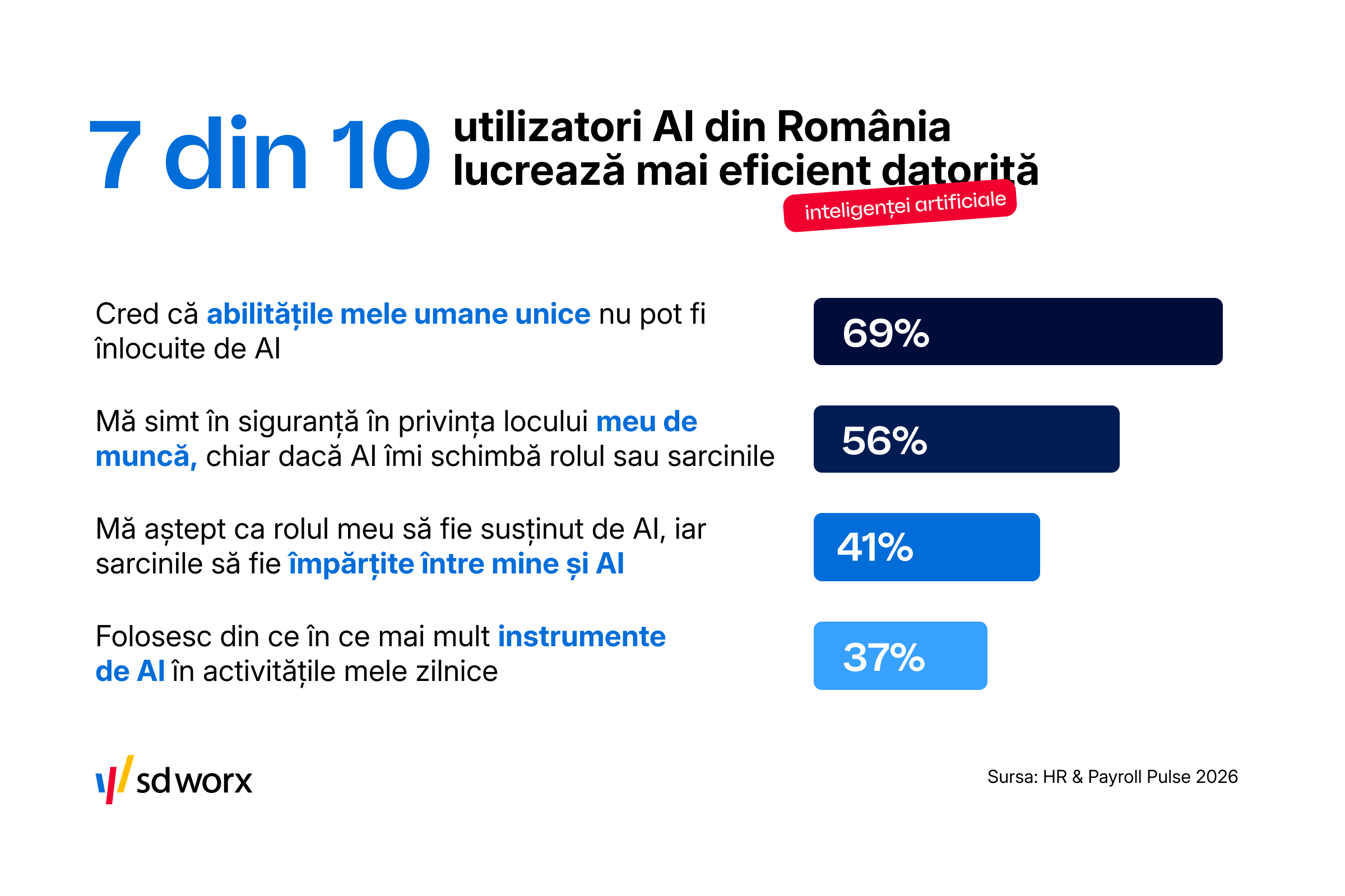 7 din 10 utilizatori AI din Romania